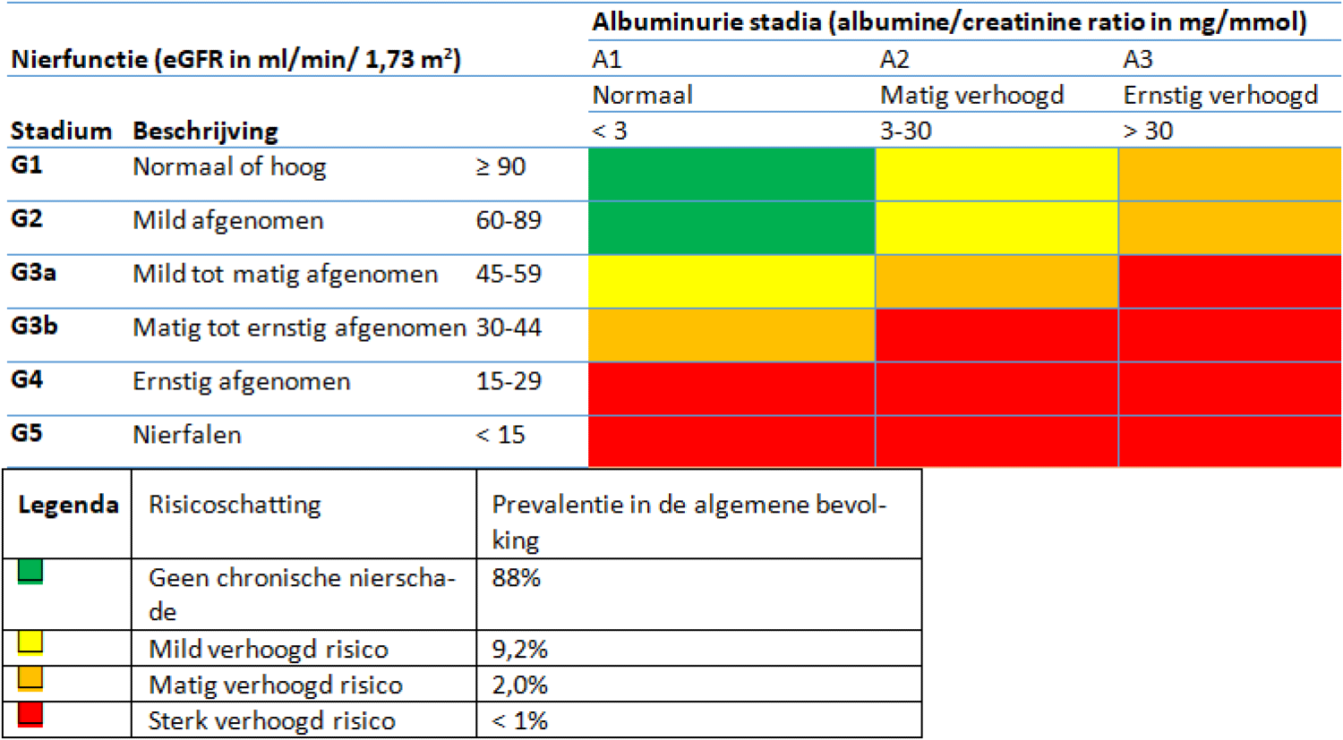 Schema dat de mate van gewichtsgerelateerd gezondheidsrisico (GGR) bij verschillende BMI-categorieën (≥ 25 BMI < 30, ≥ 30 BMI < 35, ≥ 35 BMI < 40, BMI ≥ 40) en bijbehorende aanbevelingen voor behandeling toont, afhankelijk van buikomvang en comorbiditeit. De aanbevelingen variëren van adviezen voor een gezonde leefstijl tot gespecialiseerde GLI (Gecombineerde Leefstijlinterventie) en overwegingen voor gewichtsreducerende medicatie of metabole chirurgie. De risico's zijn ingedeeld in licht verhoogd (geel), matig verhoogd (oranje), sterk verhoogd (rood) en extreem verhoogd (donkerrood).