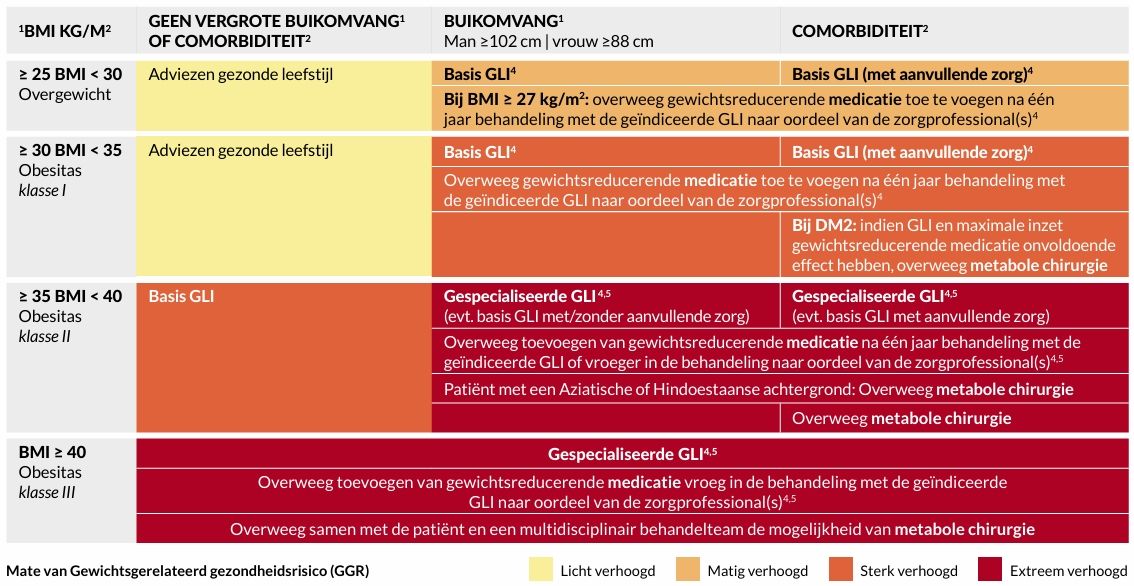 Gewichtsgerelateerd Gezondheidsrisico (ggr) En Indicatie Algemene Behandelmogelijkheden Voor Volwassenen Met Overgewicht En Obesitas